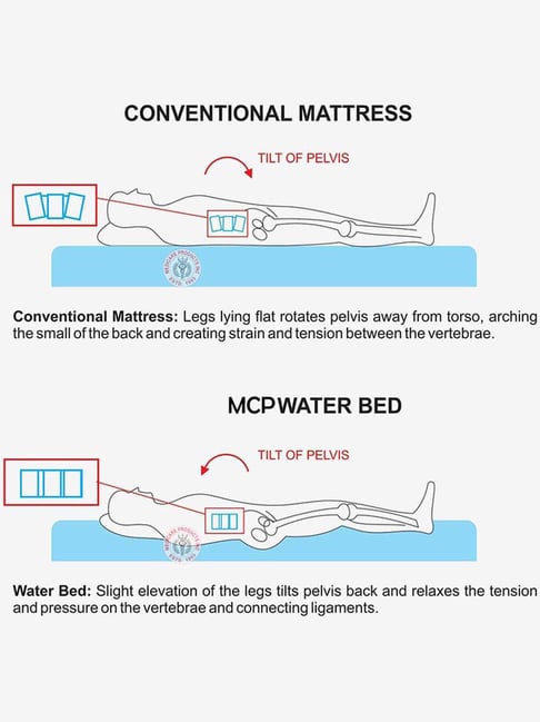 Buy MCP Water Bed for Prevention Against Bed Sores (Green) Online At